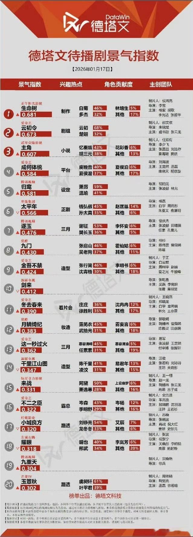 德塔文杨紫生命树又在top1 