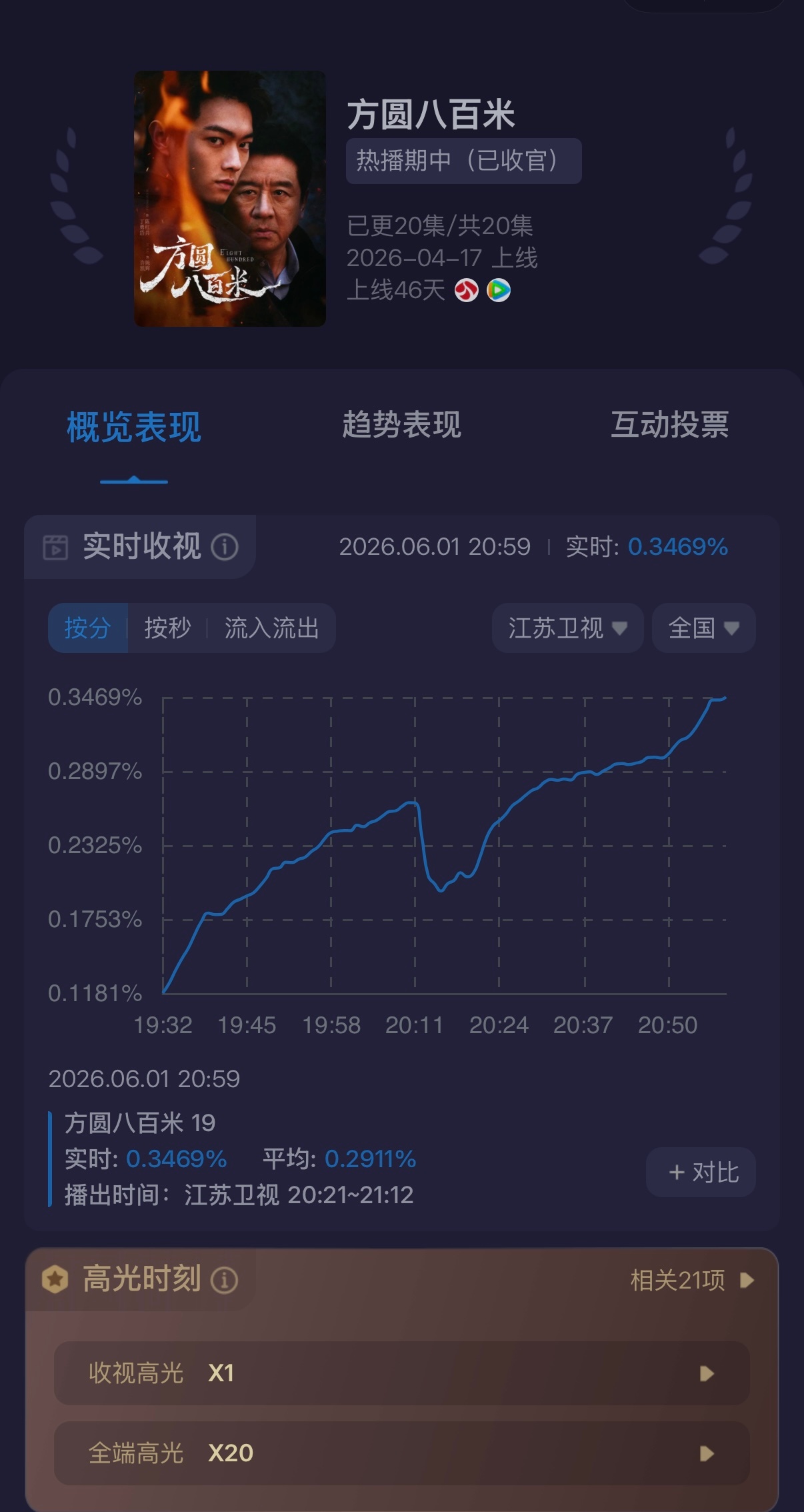 方圆八百米每天突破收视峰值啊0.3469了，要是能再多几集多播几天就好了！许凯陈