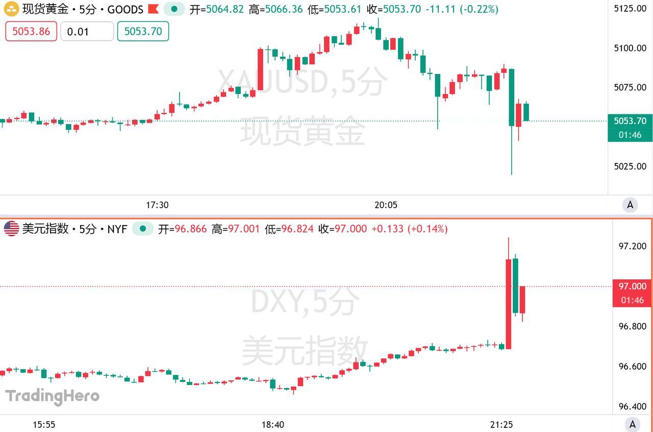 非农数据公布后，现货黄金短线瞬间下挫近40美元，美国国债在非农就业数据公布后全面