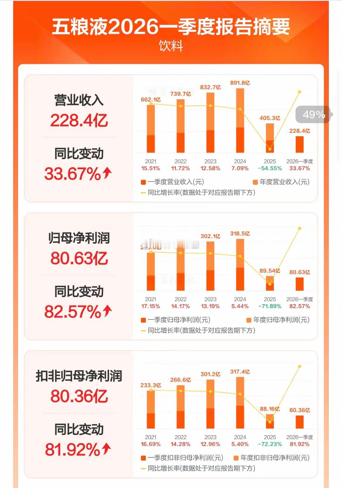 来课代表真牛这操作五粮液最新披露：2025年营收405.29亿元，同比大幅下滑5