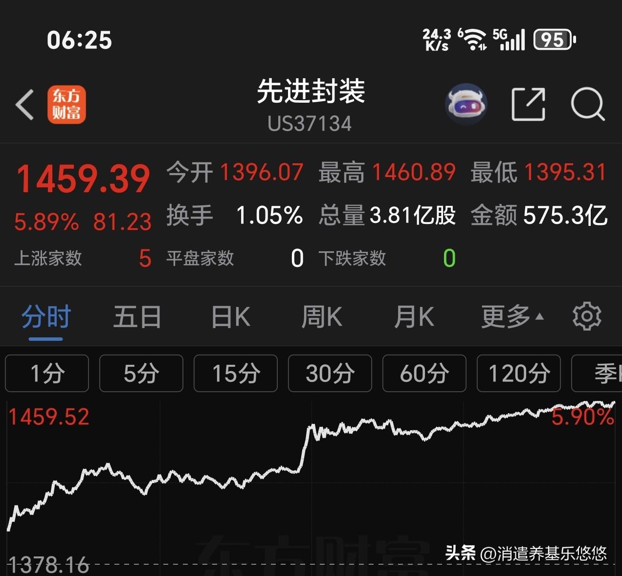 大家看看周二美股走势，存储芯片，半导体芯片，cpo封装，有色金属稀有金属，商业航