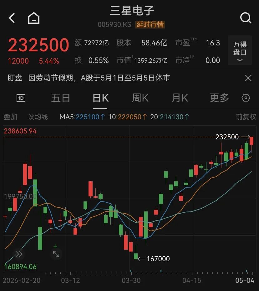 市场沸腾！全球巨头，市值历史新高