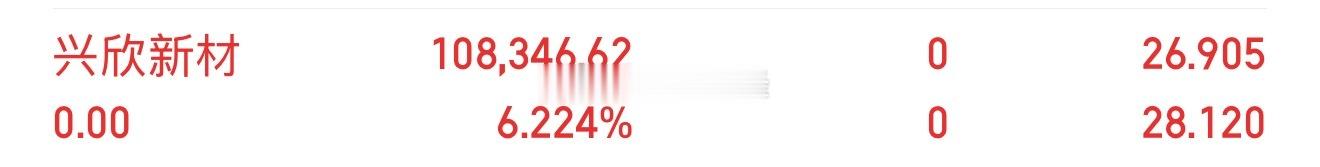 【兴欣新材】顺利止盈离场，斩获6.2%收益，稳稳落袋，利润尽收囊中，落袋为安才是