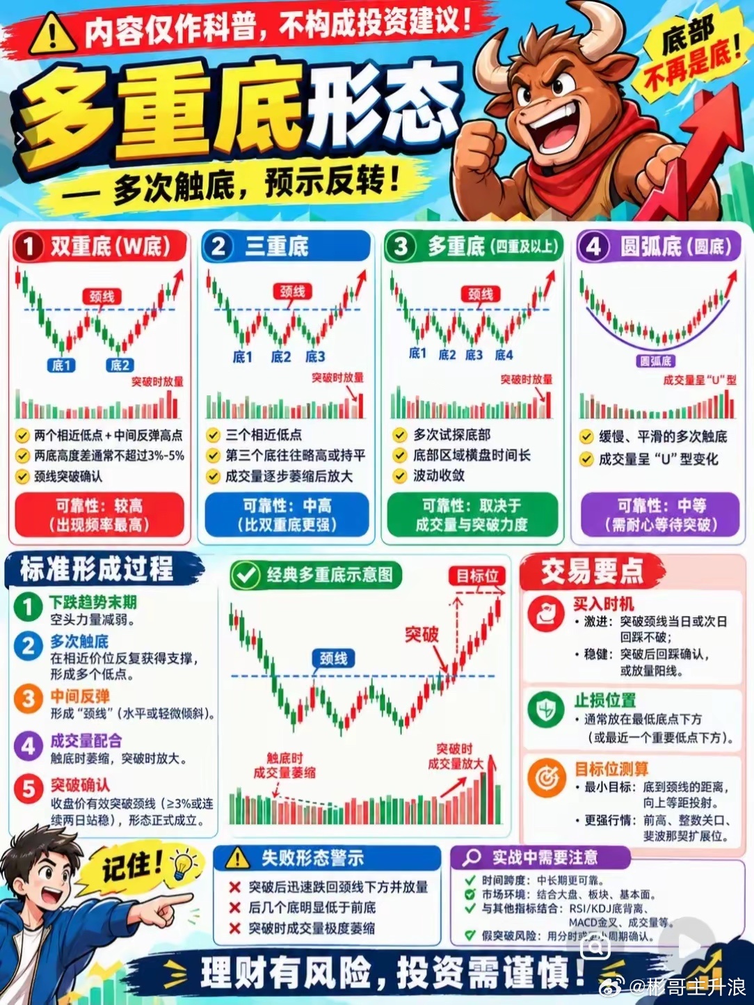 牢记这5句口诀，可以助你避开大量的坑： 1，低位横盘很久的票，突然连续放量几天，