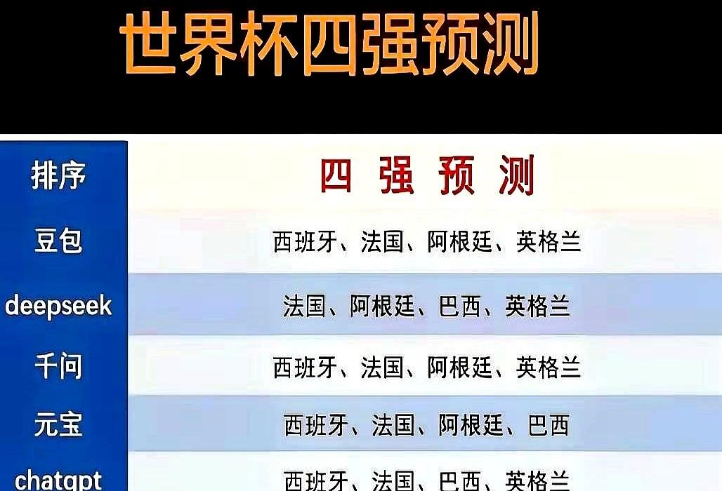 世界杯还没开打，豆包、千问这些AI模型就先“吵”起来了。

六个顶级AI排成一排