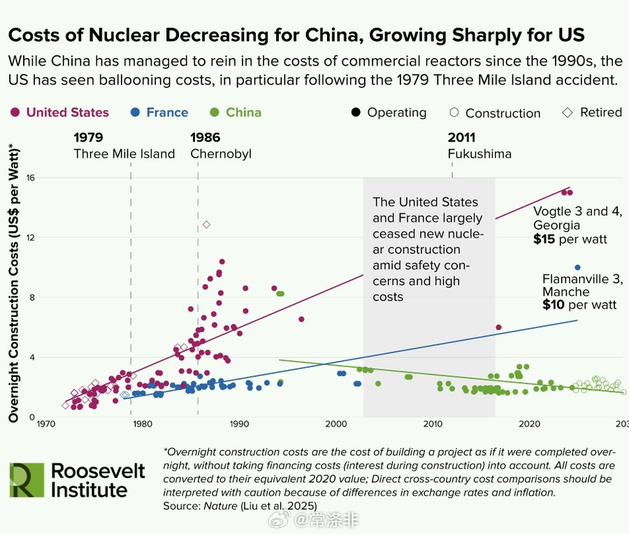 中国建造核电站的速度比西方更快，成本也更低。 法国和美国的成本都在上升 法国/美