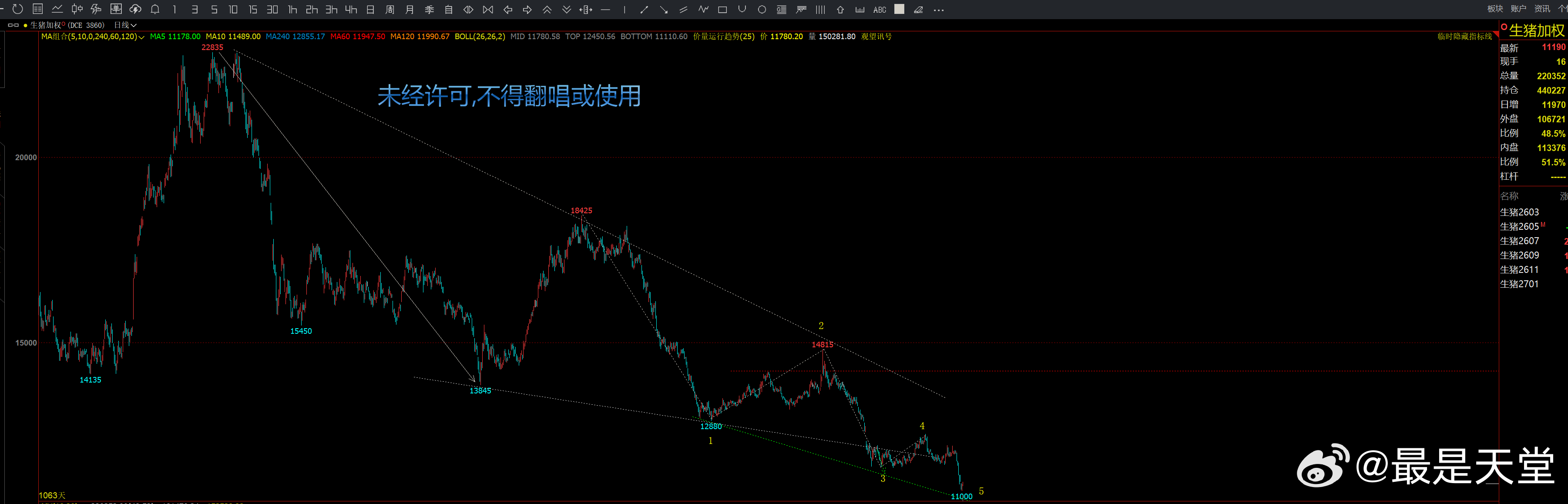 真要去一万附近了 猪八戒瘦了 修正 亲 散户们坚持到底就是胜利 期货期货投资交流