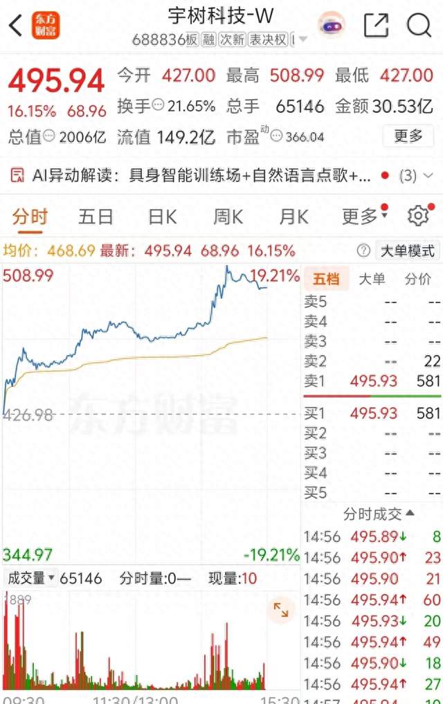 宇树科技怪不得今天暴涨！我查完筹码的家底，才发现点火的是谁