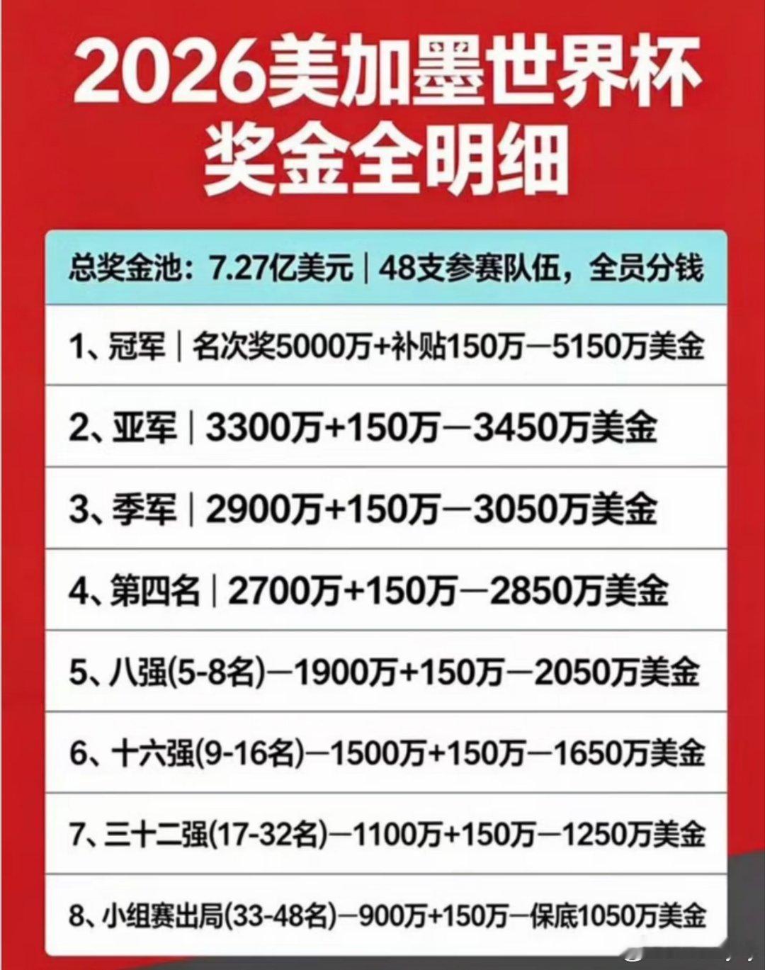 世界杯冠军5000万奖金创历史！美加墨世界杯奖金2026美加墨世界杯决赛即将打响