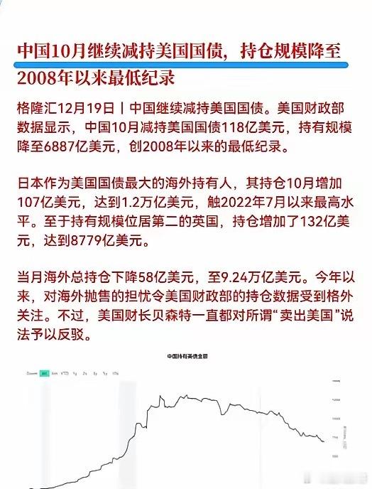 中国继续减持美债，创2008年来最低记录！根据最新数据显示，中国正在继续减持美国