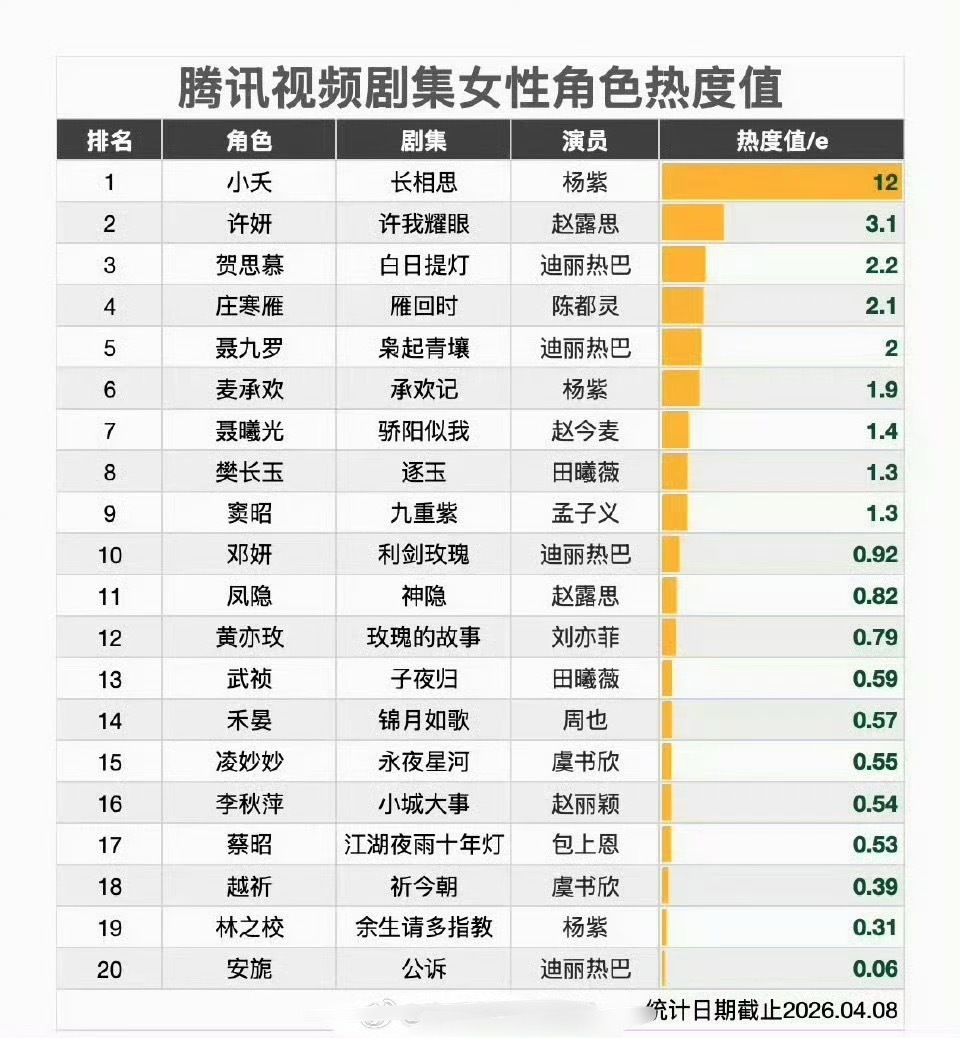 腾讯视频剧集女性角色热度值 