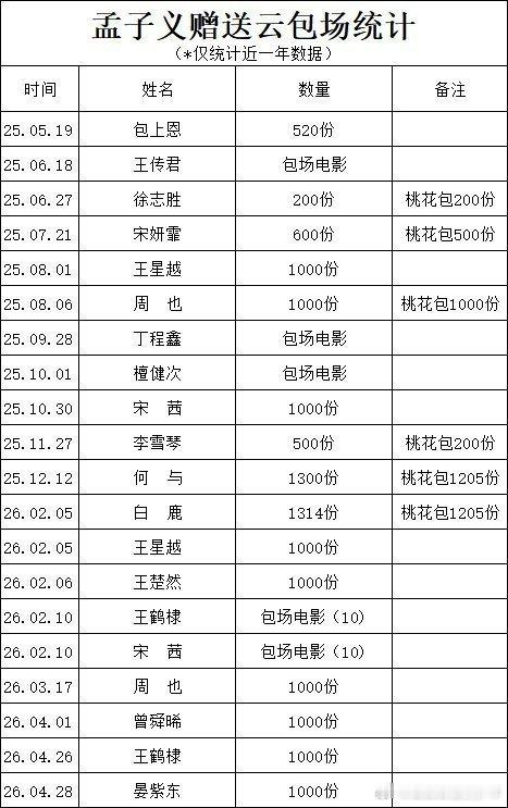 孟子义赠送云包场一年的统计，共计20次了，就说 孟子义的义是义气的义 孟孟播剧时