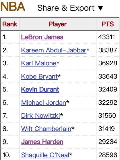 詹姆斯现在已经43311分，快拉开贾巴尔5000分的差距了。前无古人，后无来者的