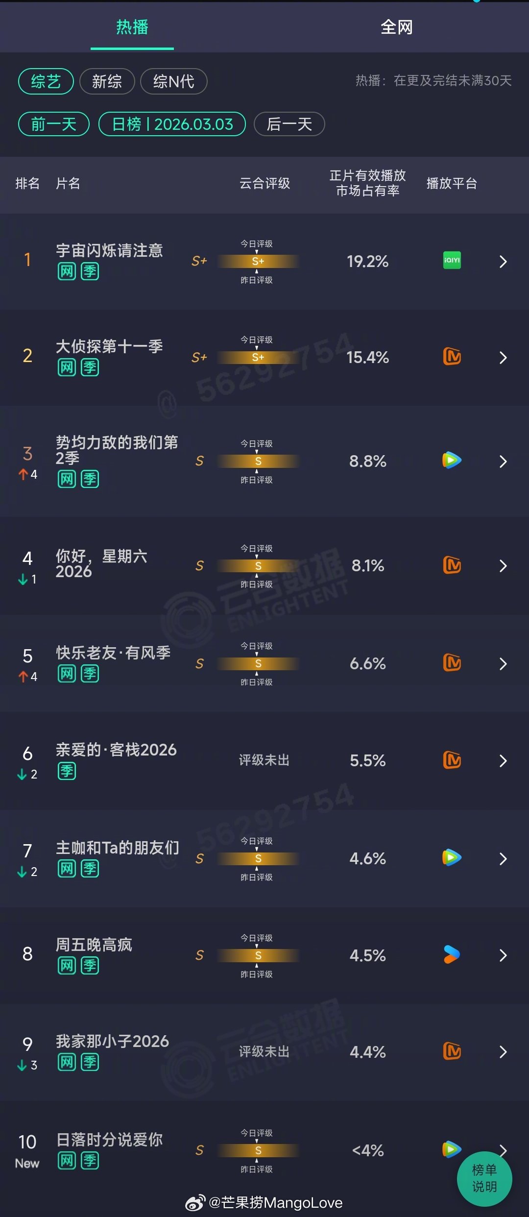 2026年03月03日云合综艺正片有效播放量市占率TOP101 宇宙闪烁请注意 