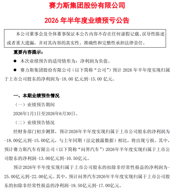 由盈转亏！赛力斯半年财报预亏10.5-13亿元 
