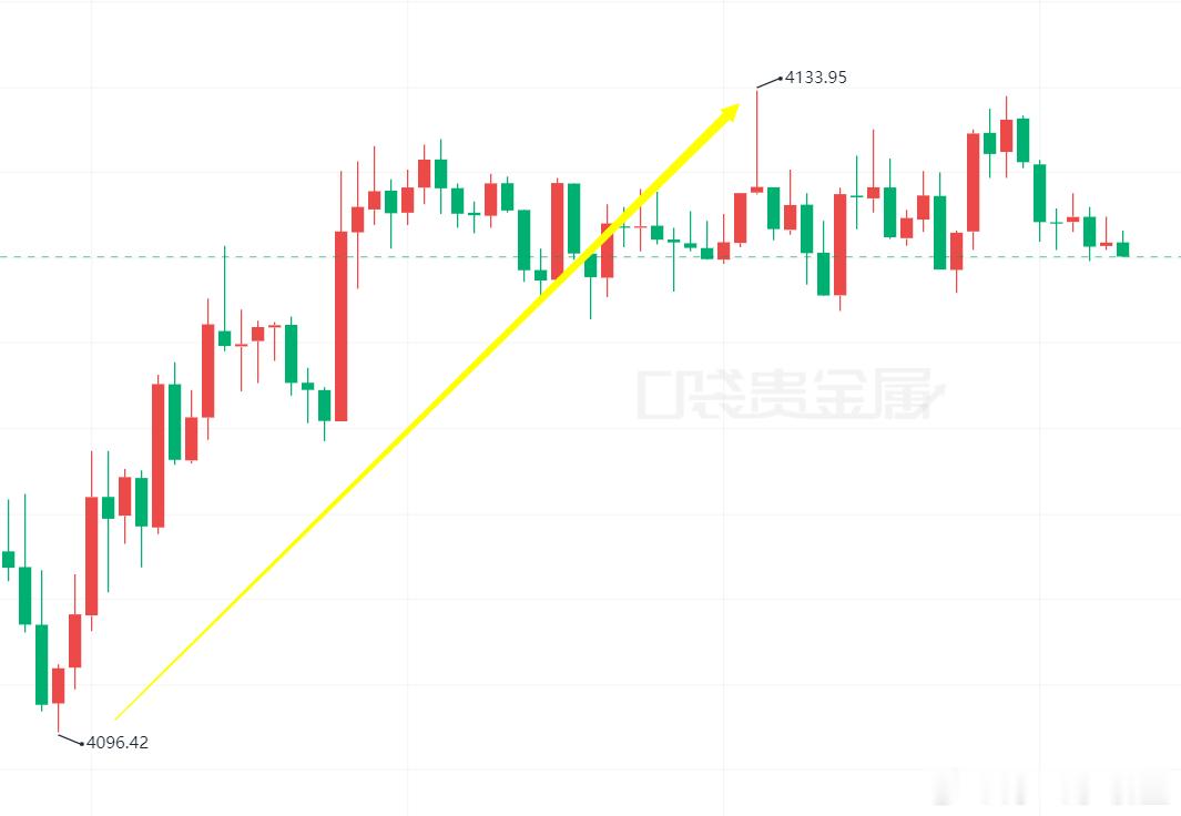 黄金依然也是如期而至，高空低多就ok黄金金价外汇黄金