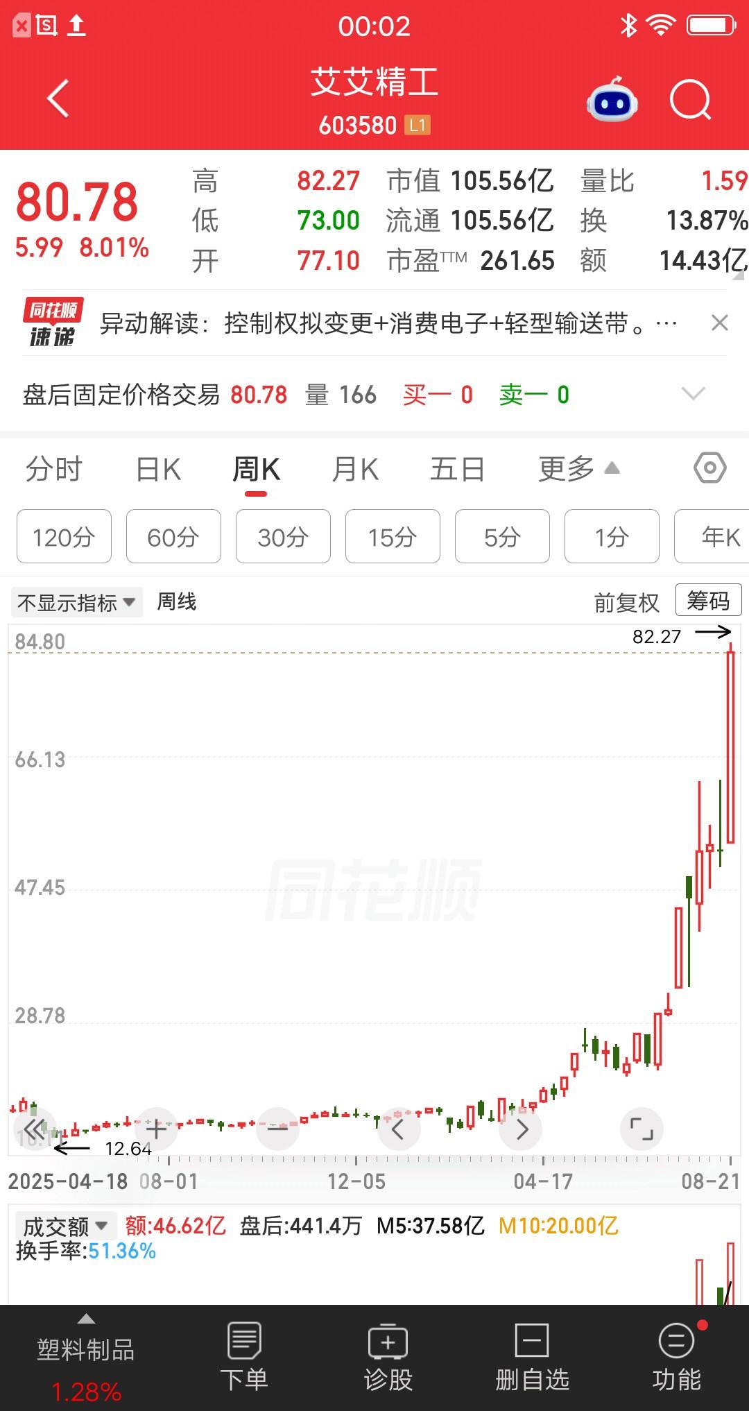 一位深圳的股民，13元建仓艾艾精工，投入资金37万块。买完之后就佛系炒股，也不看