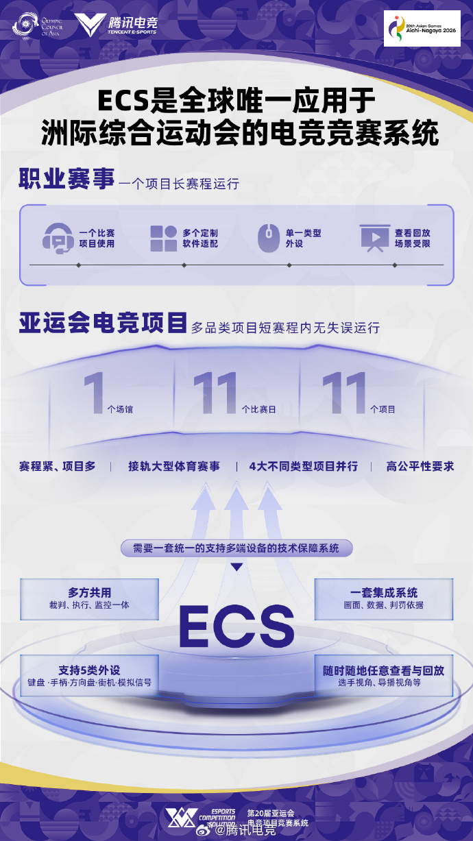 走进亚运赛场的，不只有运动员，还有中国技术！腾讯电竞正式成为第20届亚运会电竞解