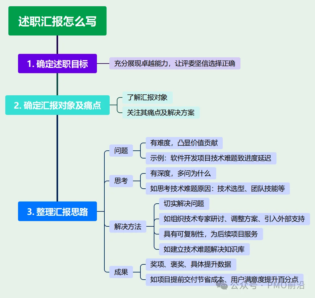 PMO项目经理如何做出优秀的述职汇报