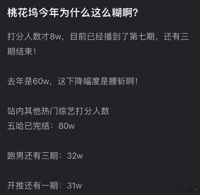 今年桃花坞热度大减，打分人数仅 8w，去年可是 60w，降幅明显。同期热门综艺五