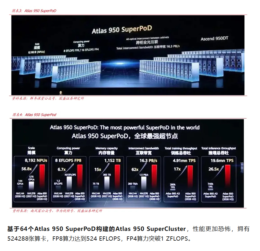华为：Atlas 950真机即将国内首发，系统创新持续突破。2026年7月17日