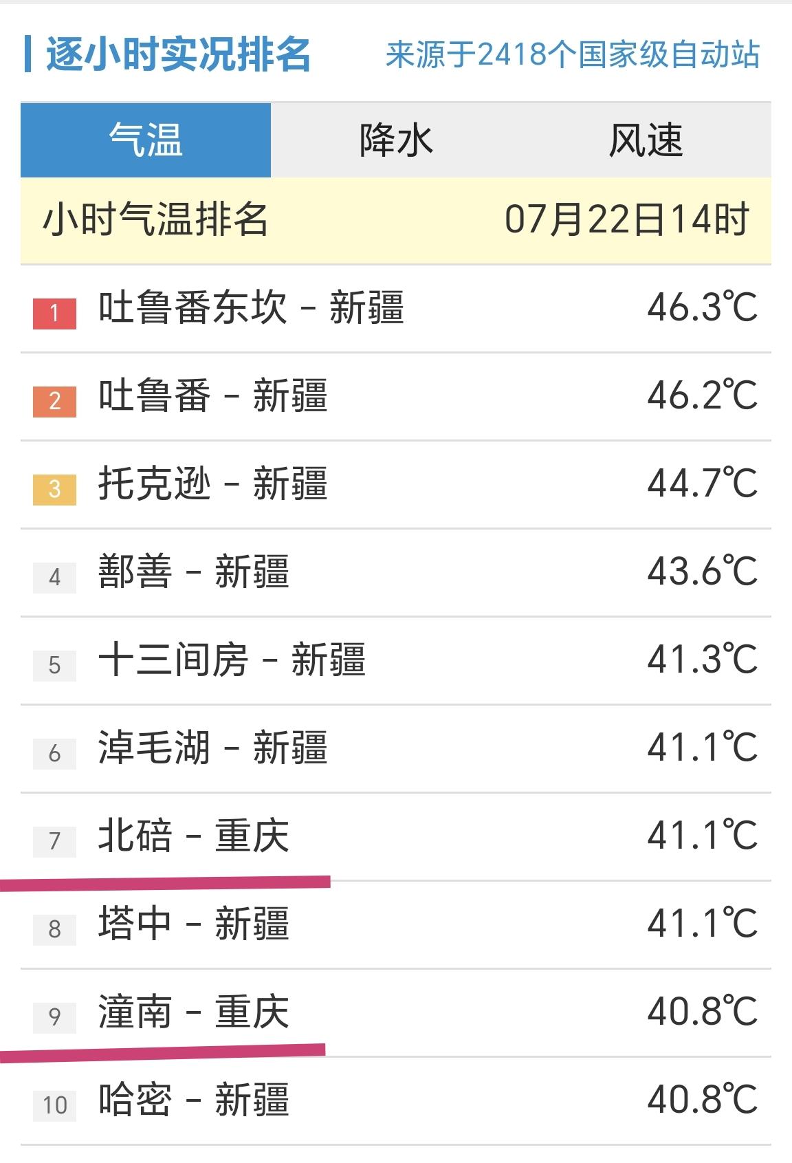 【7月22日14时，全国小时段高温前十榜，8个新疆站点，2个重庆站点】

我们一