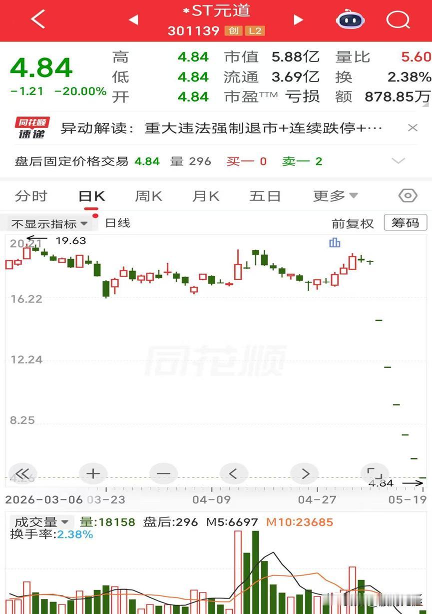 你们信吗？
上星期的股价还在18.27元，今天直接砸到4.84元。
整整6天，连