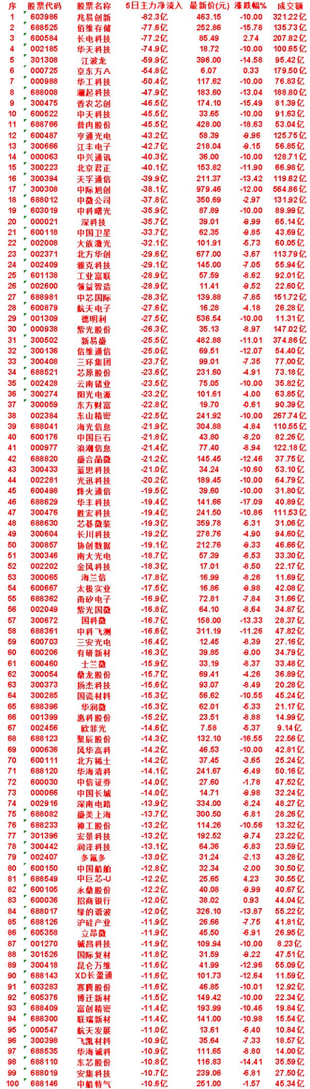 本周，整个市场“主力流出最多”的50名单汇总

兆易创新：5日净流入 -82.3