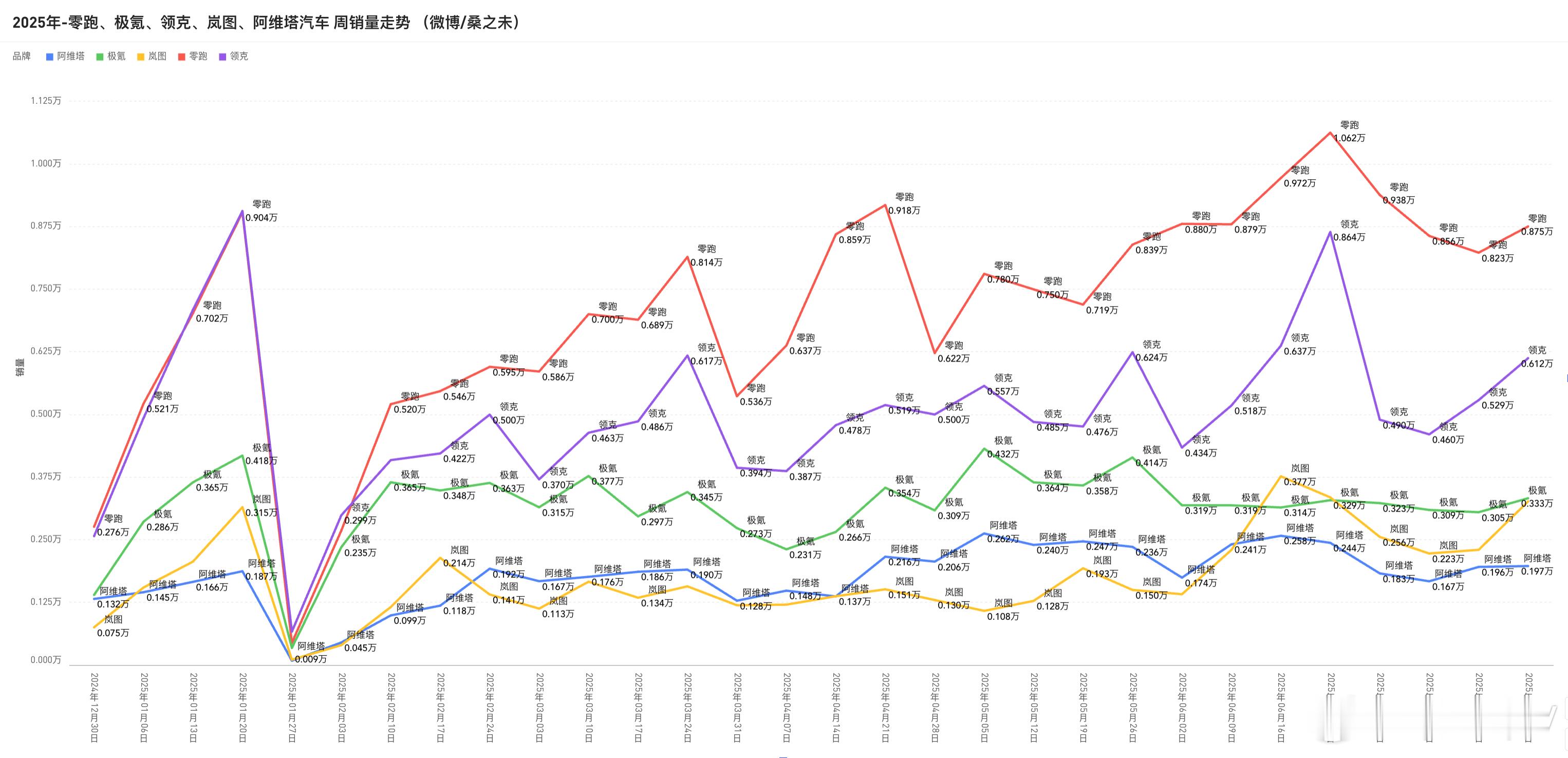 零跑、领克、极氪、岚图、阿维塔销量走势新车价格低、销量高；目前新能源市场的常态。