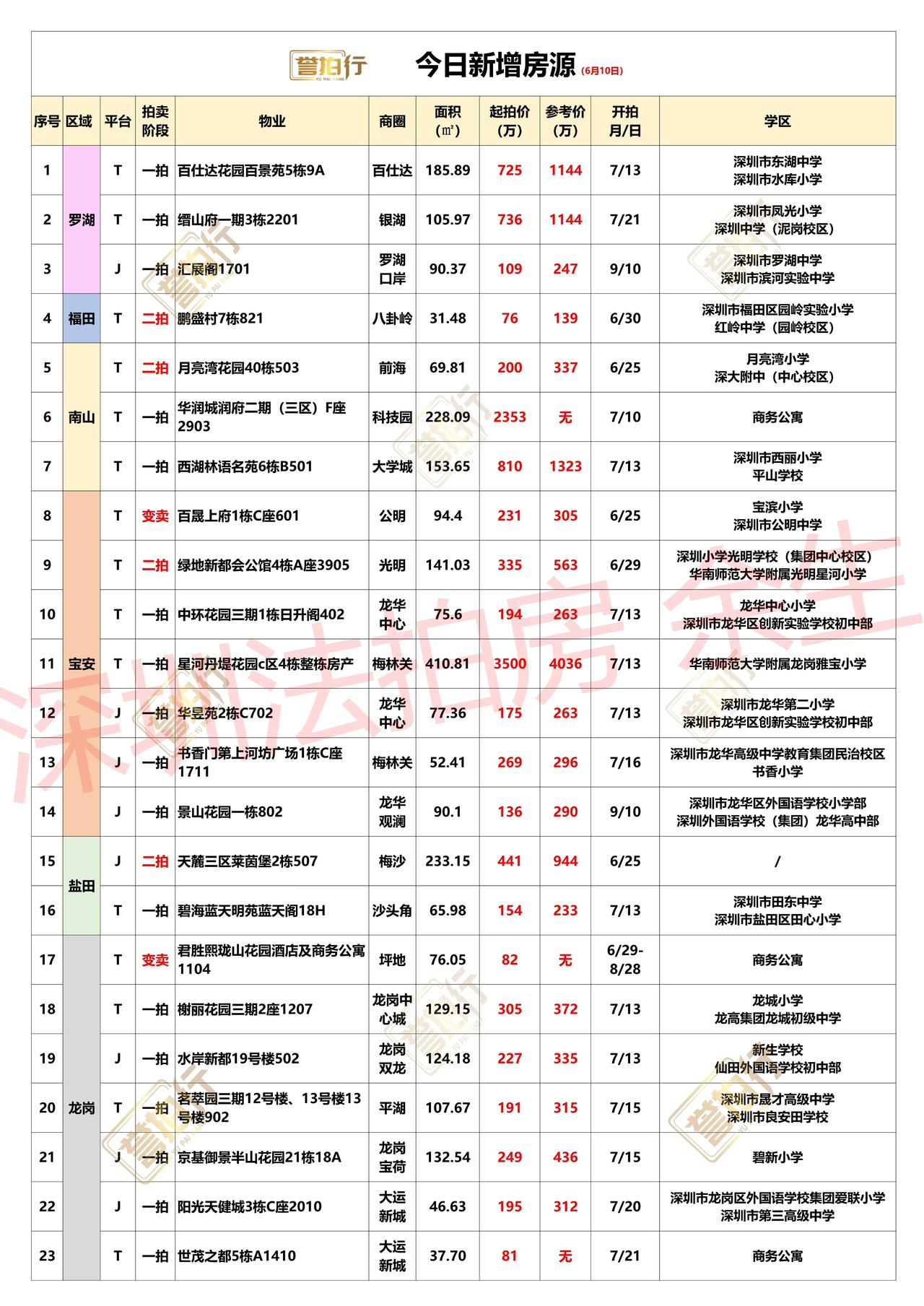 深圳法拍：6.10新增，龙华临湖别墅4.5折拍卖~
1、百仕达百景苑，房子是业主