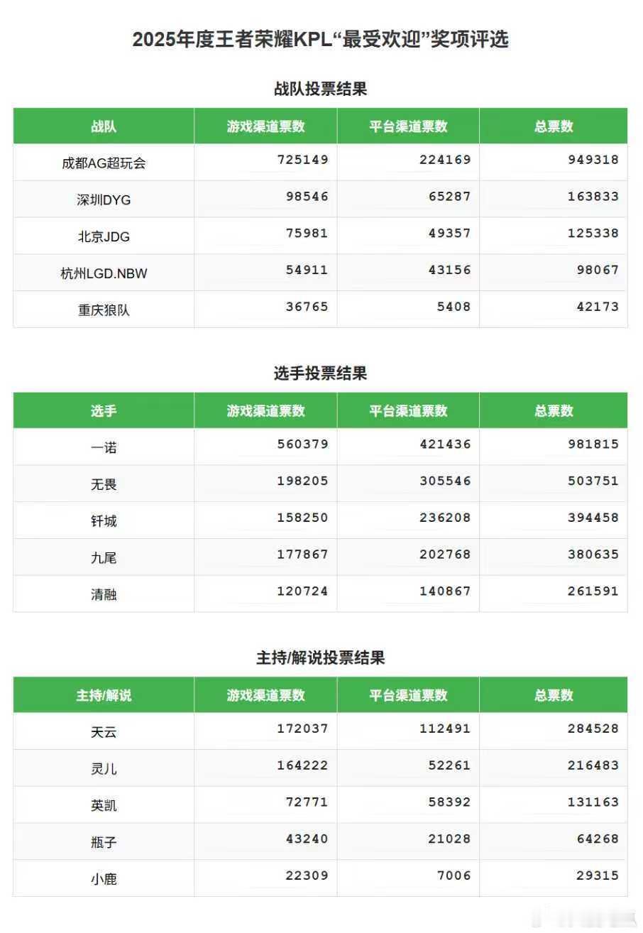 瓜友速报 最受欢迎奖项评选票数更新（这个只是算一下票数，不算是作为评选的标准） 