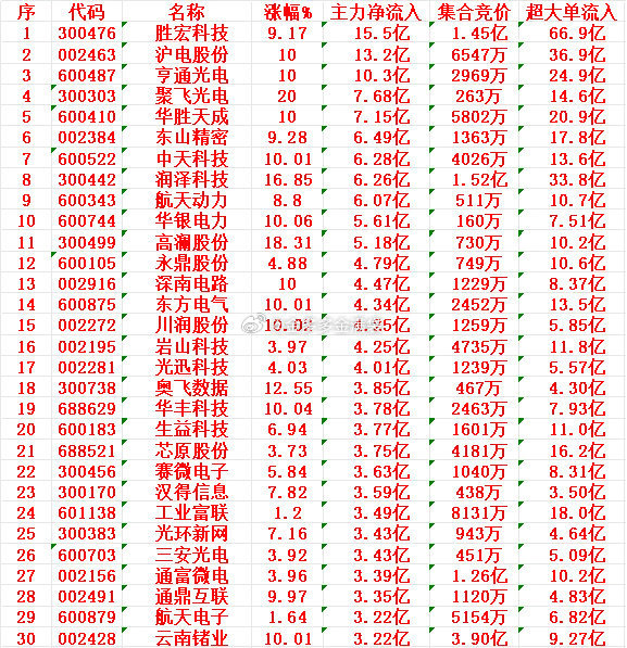2月26日尾盘30分钟，主力资金“买入的 ”的30名单一览！胜宏科技：净流入 1