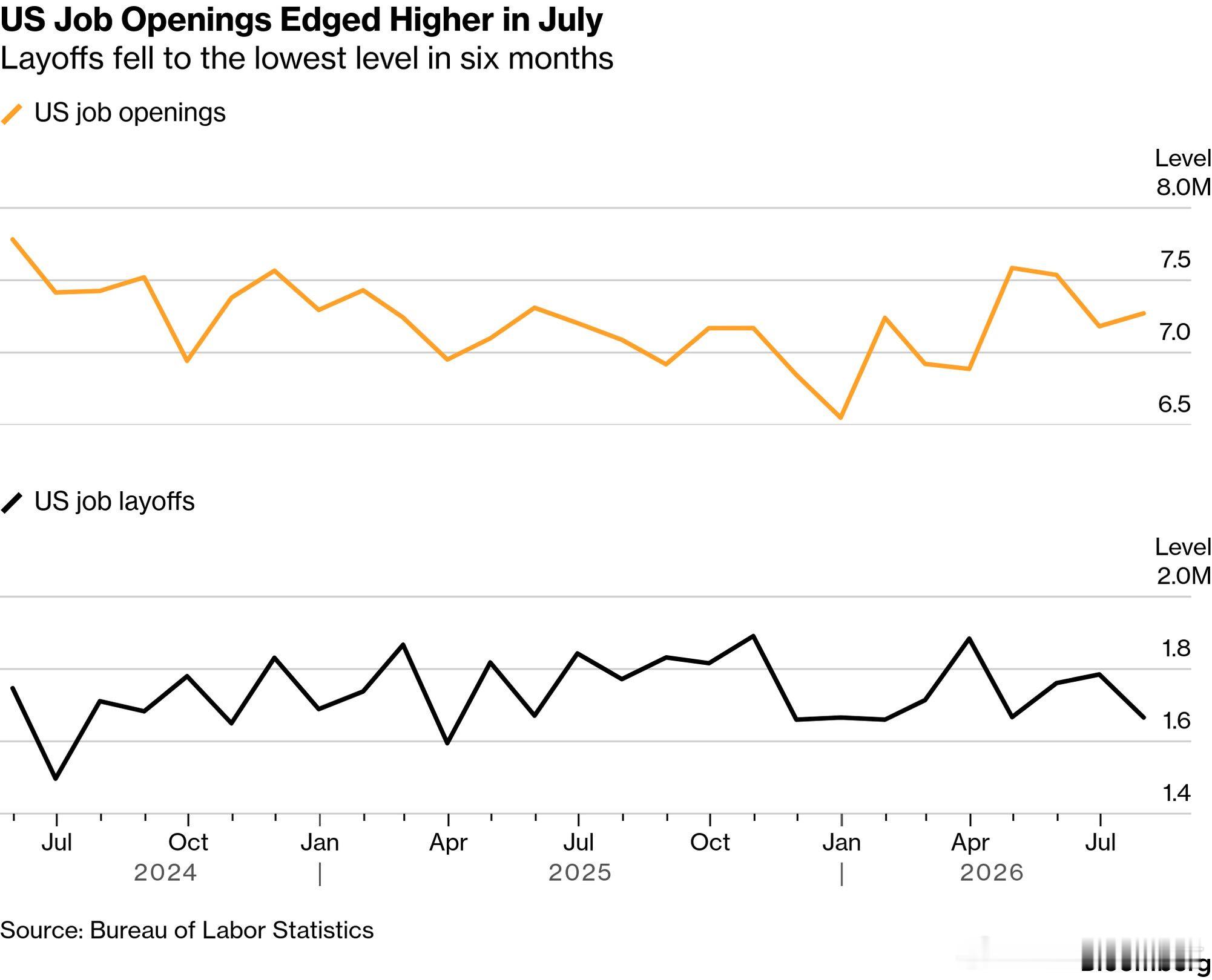 Bloomberg: US Job Openings Edged Higher 