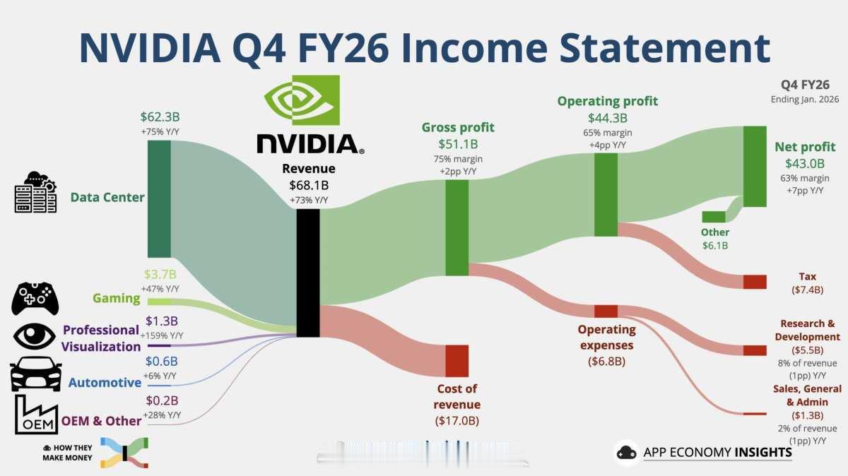 全球AI总龙头英伟达26Q4财季超预期，27Q1财季指引也大超预期。说明AI的叙