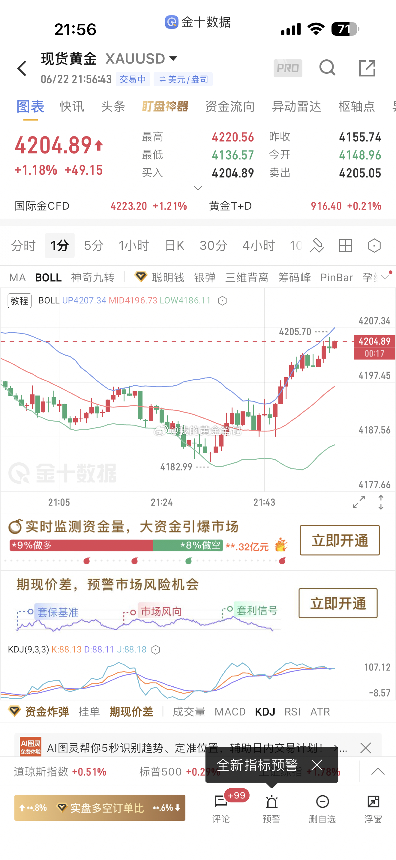 黄金多单上涨4205可以减仓一半，然后上移止损到4190去上看黄金金价