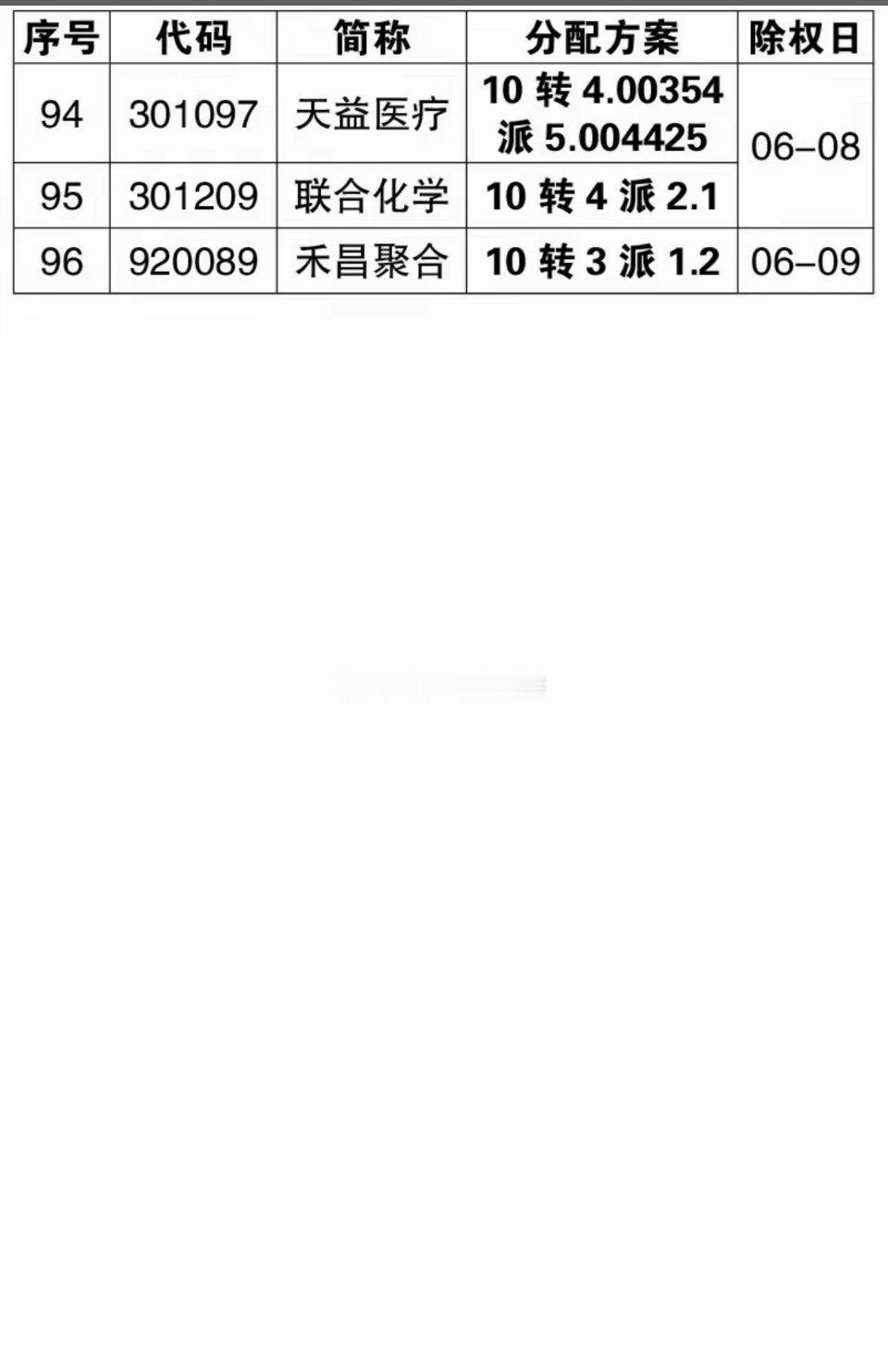 下周：将送股/转股  公司名单！降低股价，为未来上涨填权，留下预期空间。 
