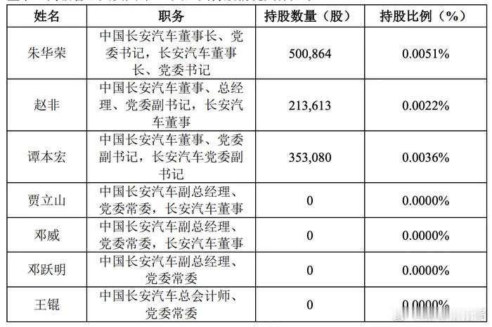 长安汽车及董事高管拟增持股份刚刚，长安汽车发布公告称，公司及间接控股股东中国长安