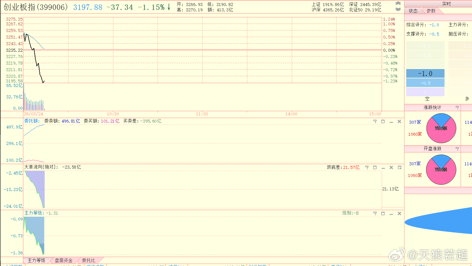 创业板这是要补跌吗 