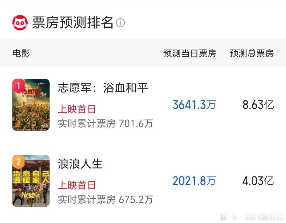 猫眼预测志愿军8.63e，浪浪人生4.03e ​​​