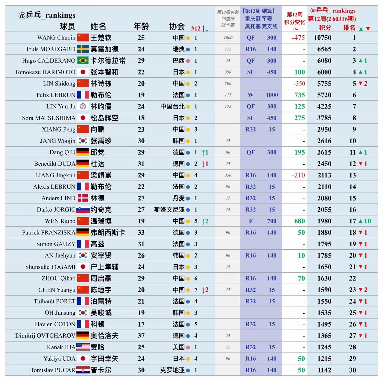 林诗栋🇨🇳来到了第五位！
雨果🇧🇷、张本🇯🇵排在第三、第四位！
国际