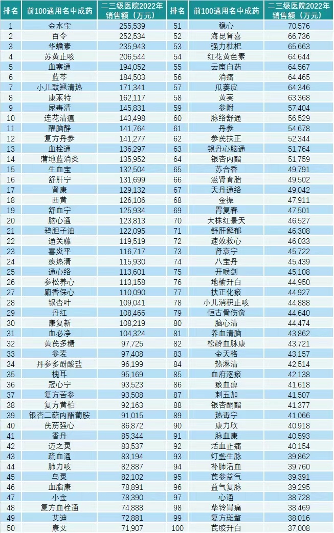 #童爸学中医# 看看二三级医院20222年中成药的销售前100名！就凭这，还想超