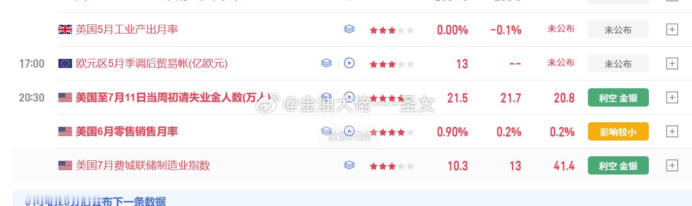 数据利空，但是影响不大，前面黄金已经突破了4020的压制，所以晚间可以反弹至，4