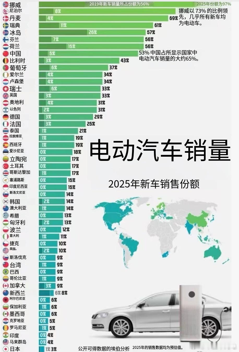 中国新能源渗透率真不行，在全球只能排第八。夜郎自大要不得，还是要睁开眼睛看看世界