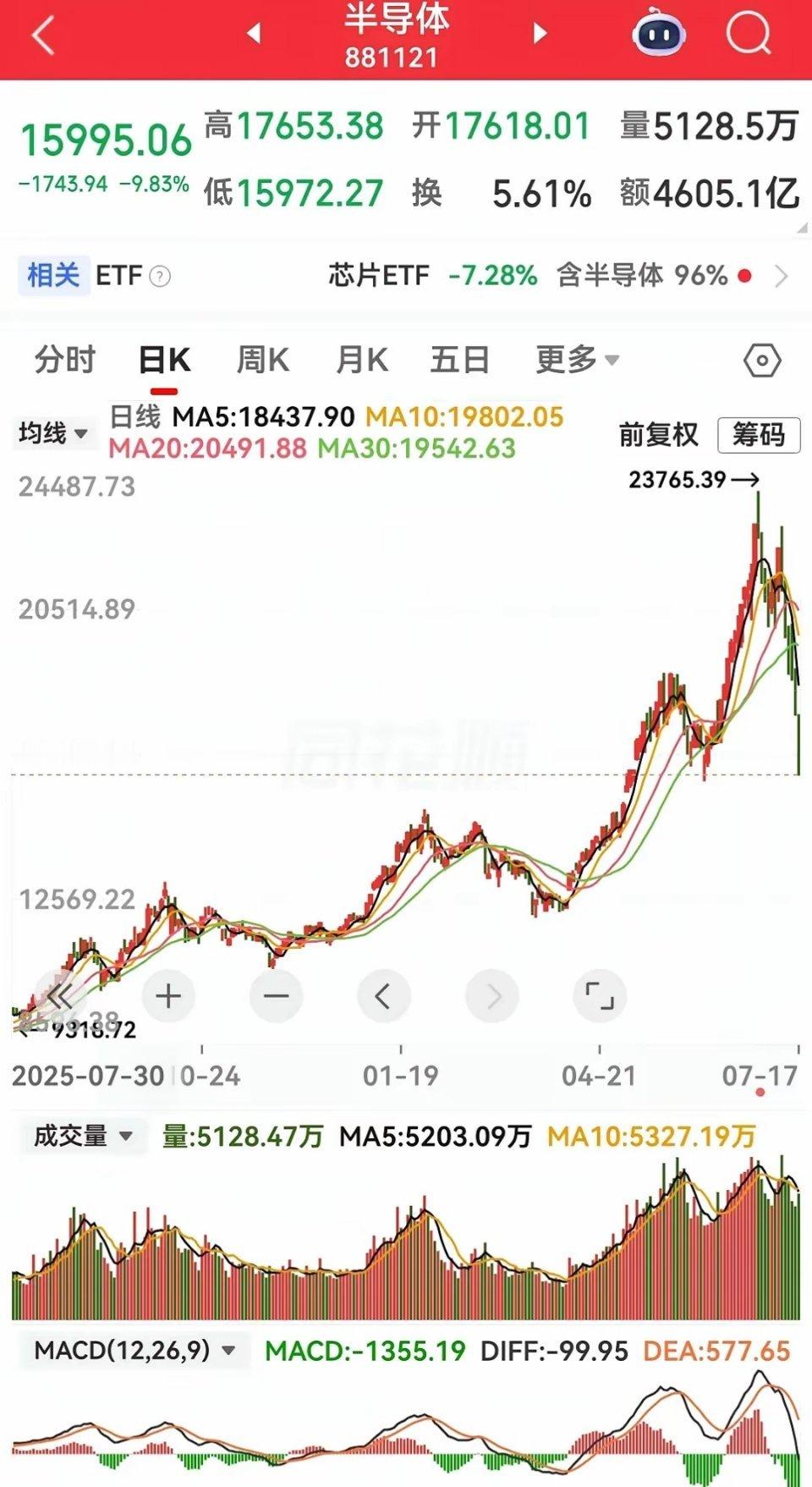 盘中反弹随时来临，但主线已经悄然切换！科技暂难走强，传统权重成护盘主力最快明日盘