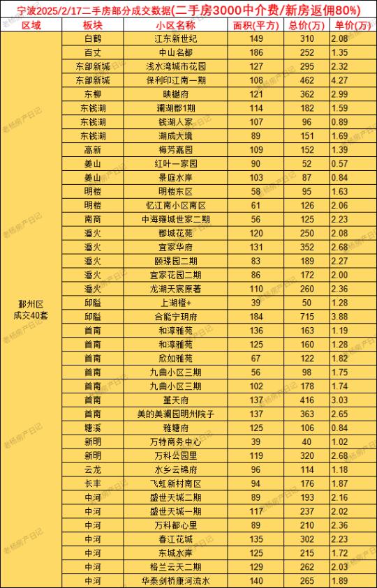2.17宁波二手房成交数据