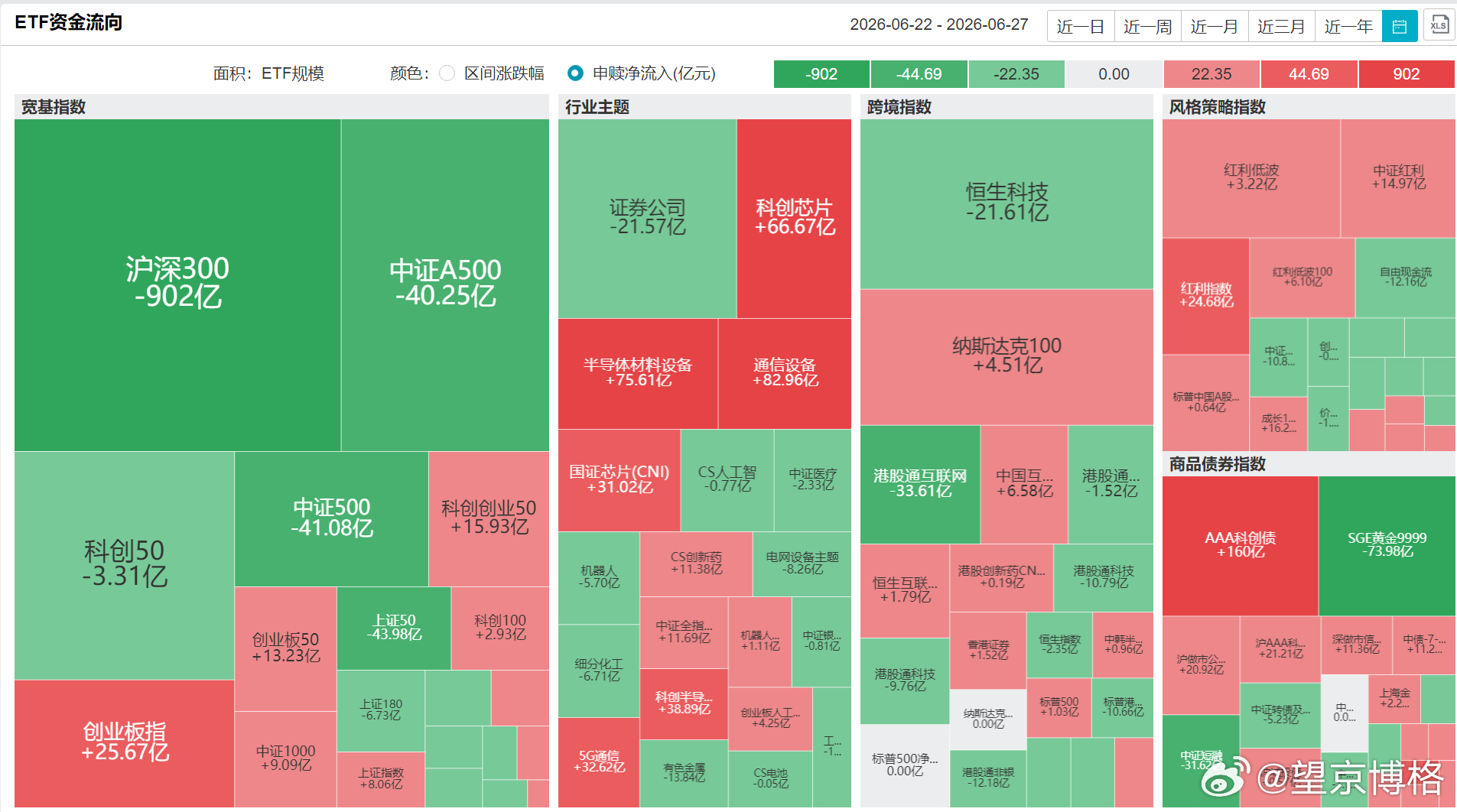 上周ETF资金流向数据大家多点赞，博格持续更新~ETF