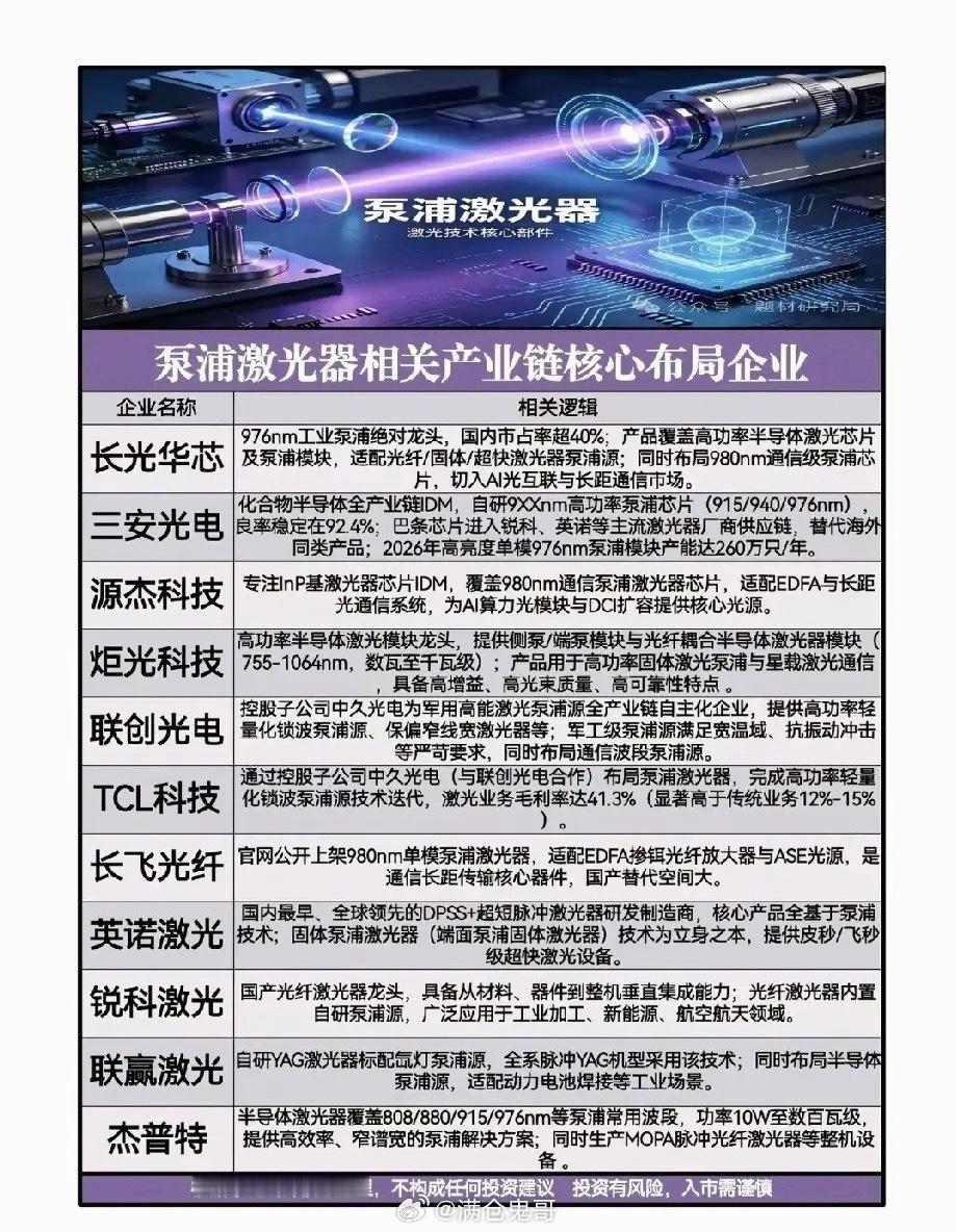 光纤订单锁定至2027年，上游泵浦激光器悄然迎来供需拐点盘面震荡回调之际，一则产