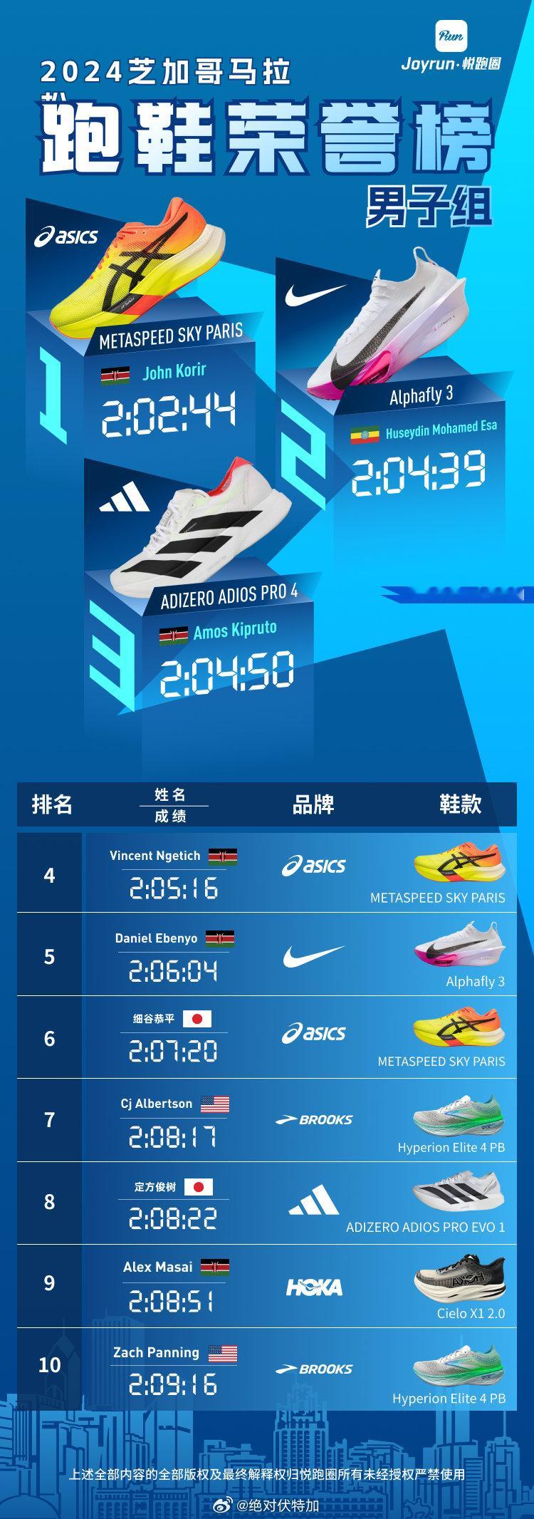 2024芝加哥马拉松男女前十名跑步用鞋。很奇怪现在普遍跑鞋榜的质量越来越差，而且