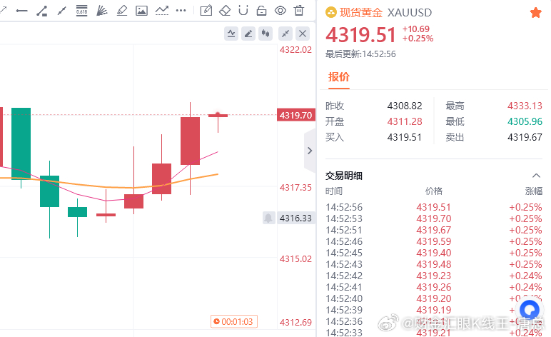 黄金现价参考：4319空，防守4325，目标百点 