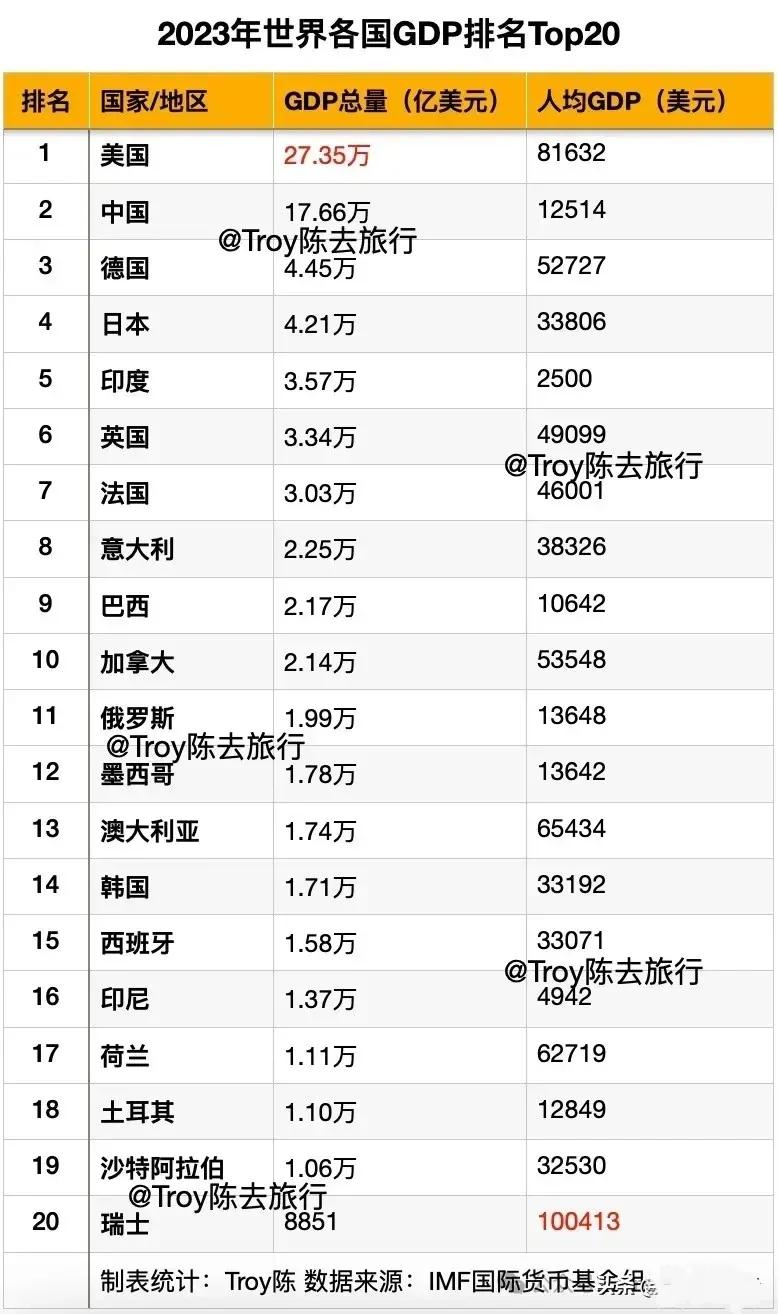 世界各国GDP排名TOP20：
1.美国：27.35万亿美元
2.中国：17.6